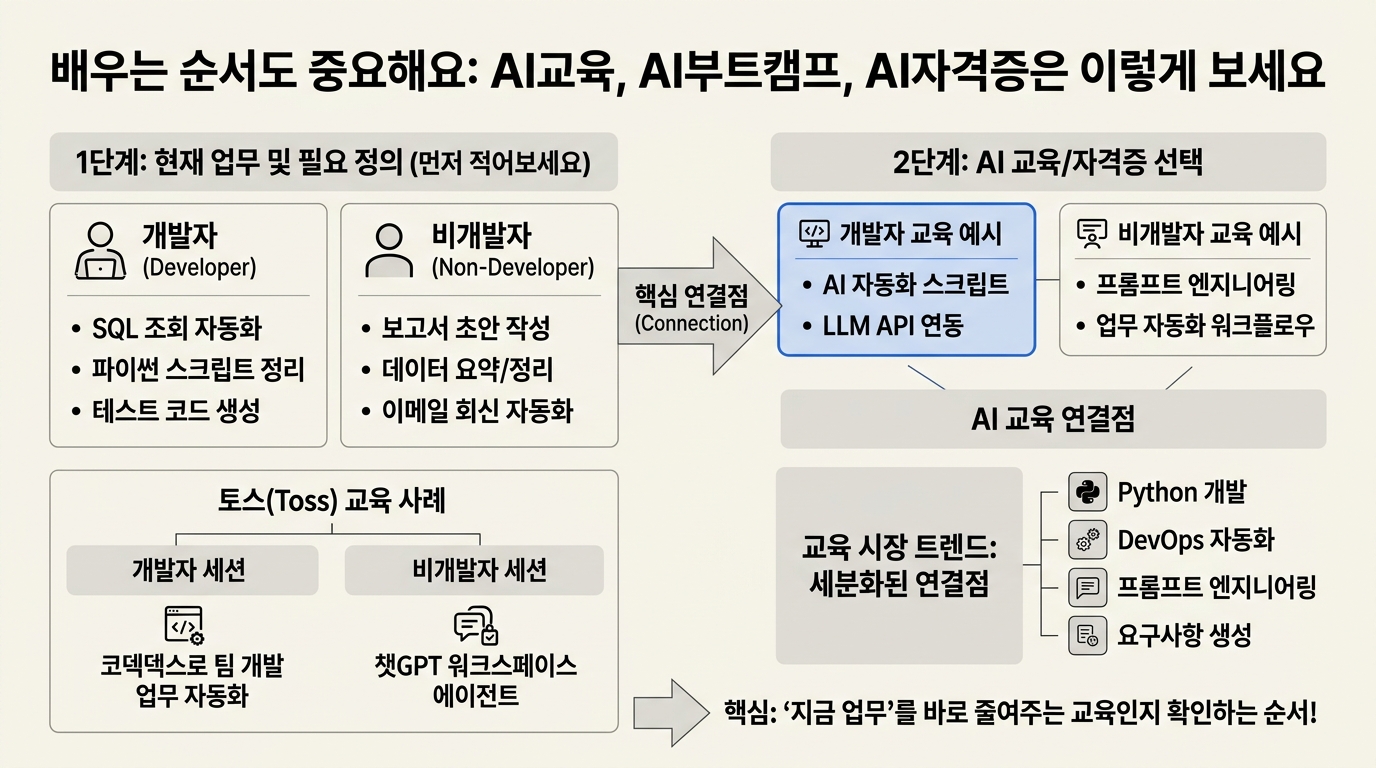 배우는순서